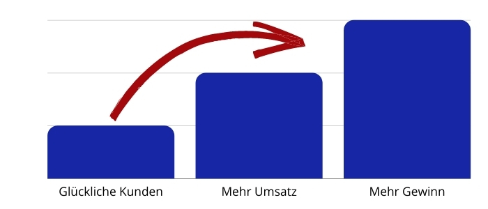 100 Prozent Kundenfokus Diagramm Erfolg