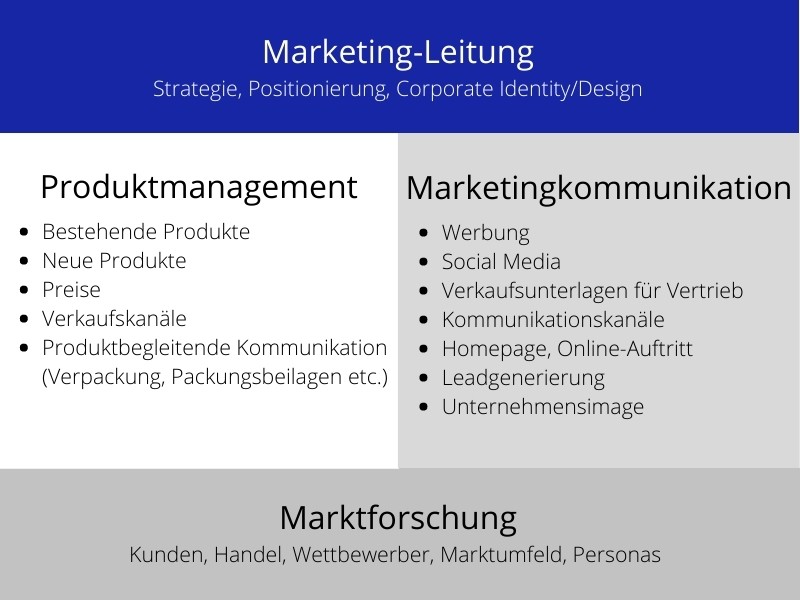 Strategisches Produktmanagement Marketingabteilung