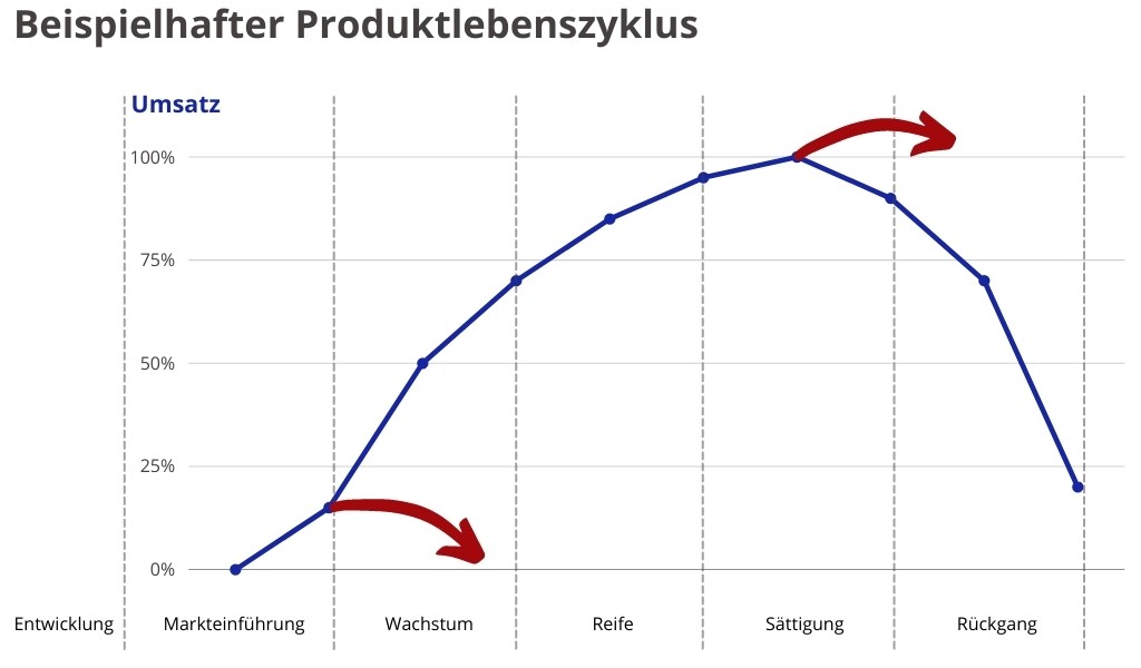 Strategisches Produktmanagement Produktlebenszyklus