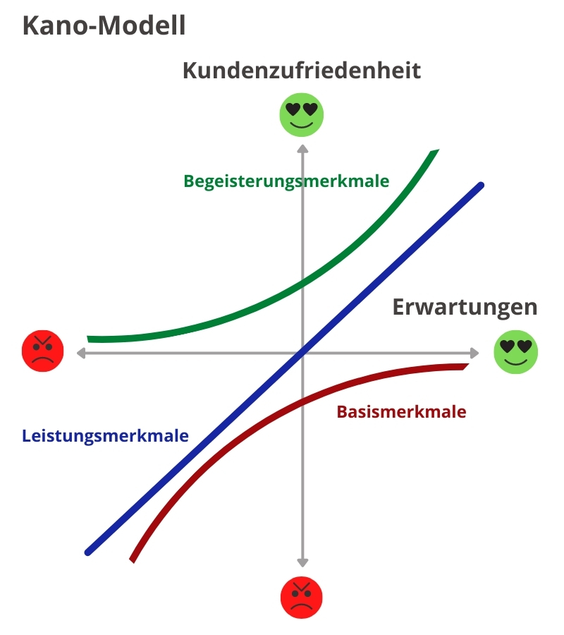 Arten der Kundenbindung Kano Modell