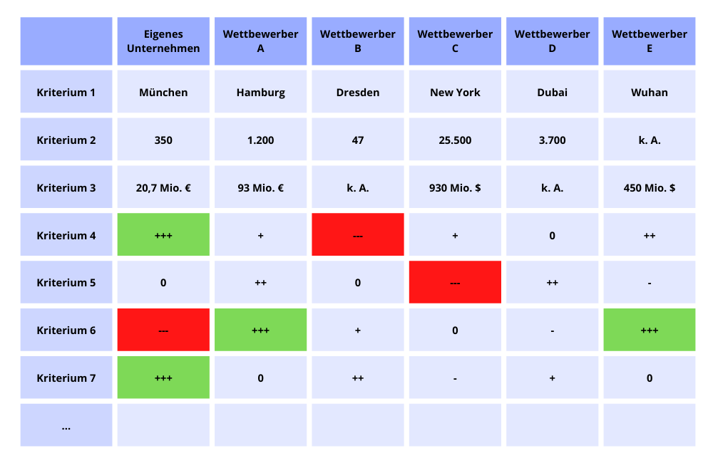wettbewerbsvergleich vergleichstabelle