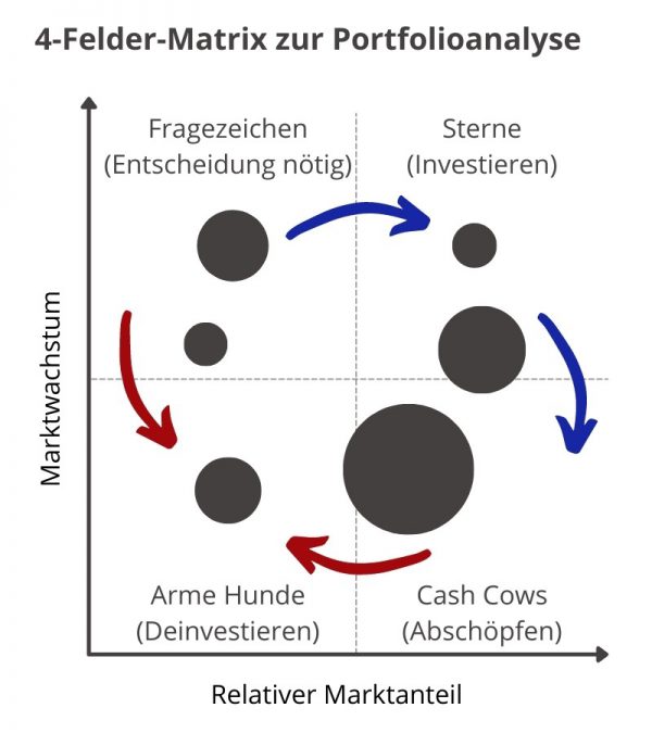 Strategisches Produktmanagement 4-Felder-Matrix